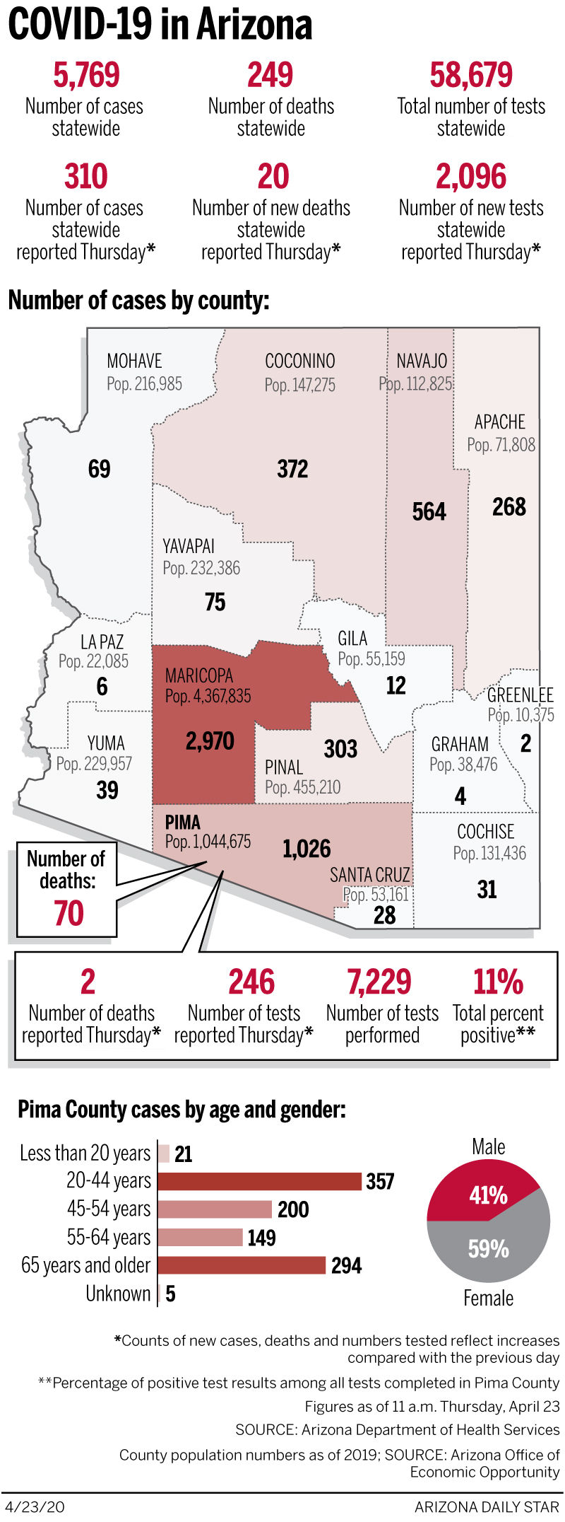 Coronavirus spread Pima County April 23